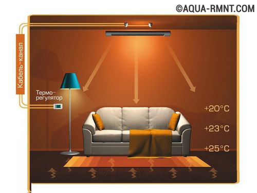 Инфракрасное отопление частного дома: пленочное, потолочное, панелями