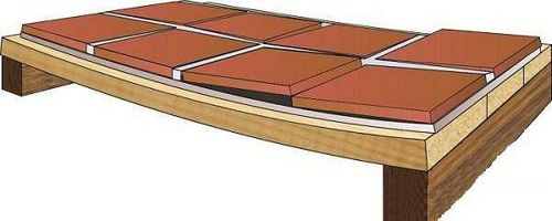 Как положить плитку на деревянный пол: как подготовить основание