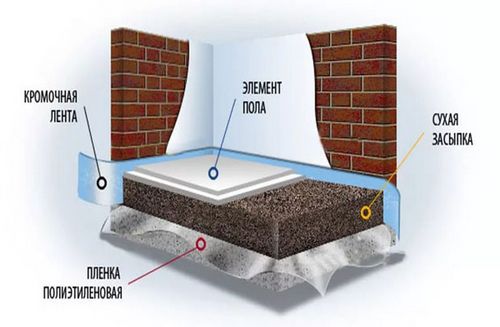 Как сделать черновой пол в деревянном доме по грунту и бетону?