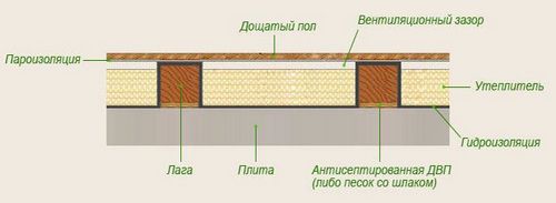 Как сделать черновой пол в деревянном доме по грунту и бетону?