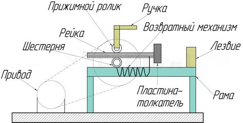 Как сделать дровокол своими руками: характеристики различных моделей устройства, особенности их проектирования и монтажа, схемы, фото