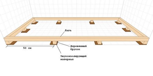Как сделать укладку пола на лаги — 3 вариaнта: на бетонное, деревянное и земляное основание