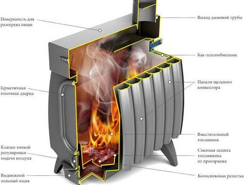 Печь огонь батарея: термофор, отопительная печка для дачи, дымоход