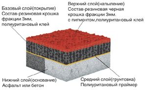 Плитка из резиновой крошки - технология укладки резиновых модулей и поштучных плиток
