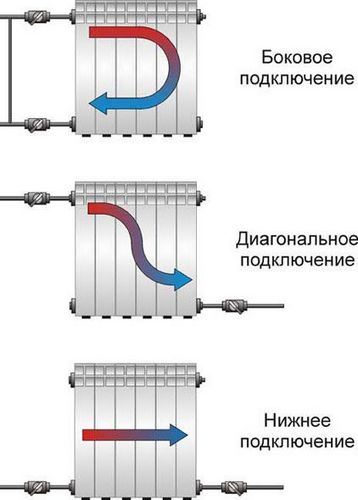 Подсоединение радиаторов отопления: последовательное соединение батарей, как правильно подсоединить радиатор, схема на фото и видео