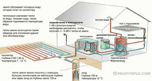 Подземное геотермальное отопление дома