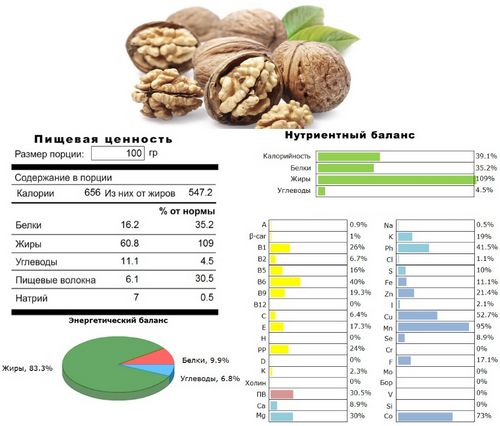 Полезные и вредные свойства грецкого ореха: лучшие рецепты