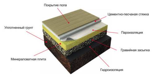 Полы по грунту - нюансы монтажа бетонного и деревянного основания