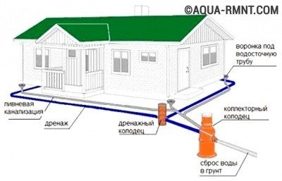 Прочистка ливневой канализации: обзор мероприятий   профилактика