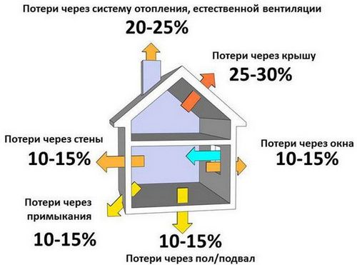 Расход газа на отопление дома: сколько газа потребляет газовый котел в месяц, в час, как посчитать потребление
