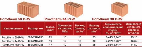 Российские керамические блоки: размеры и цена, лучшие производители